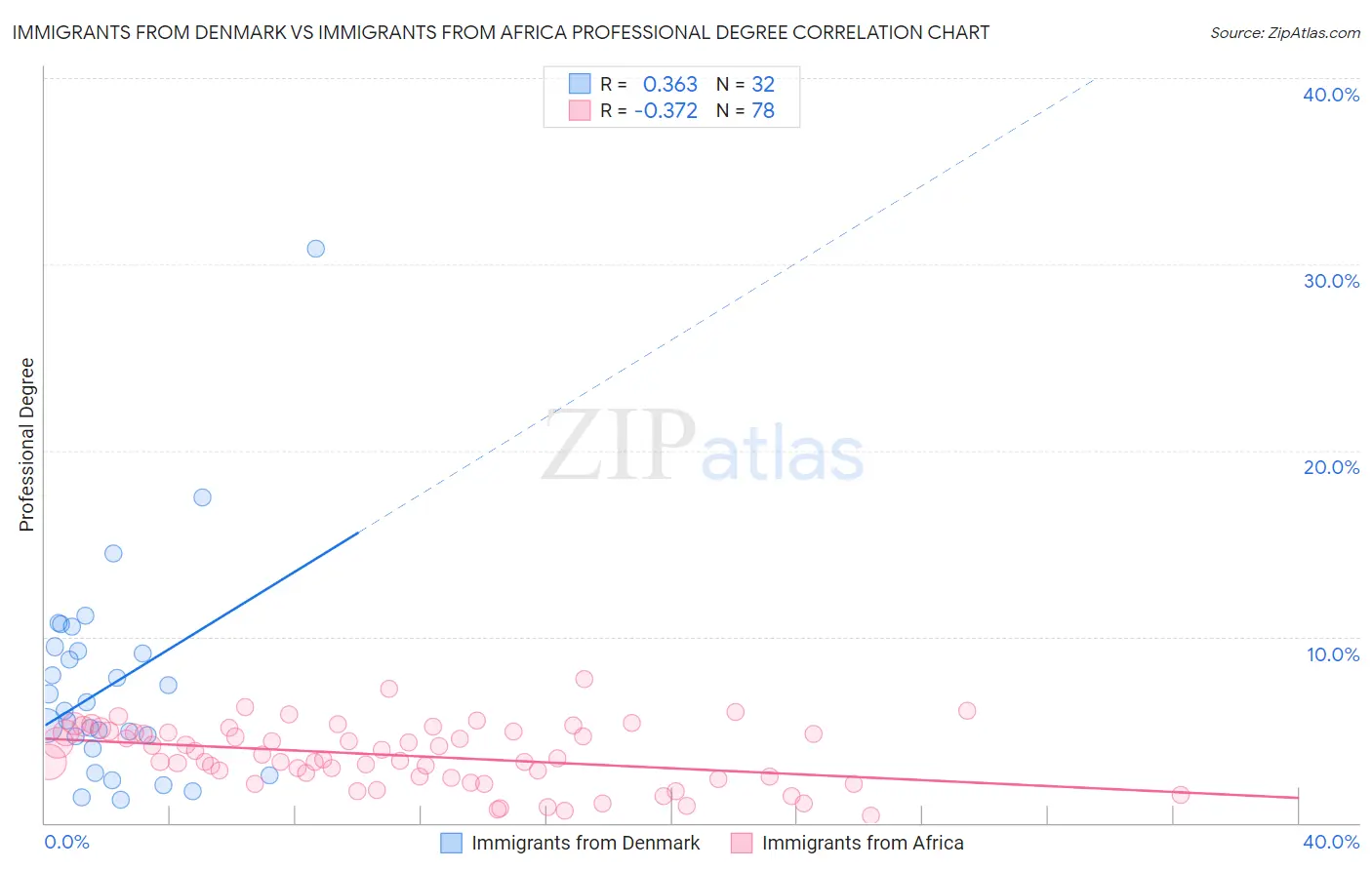 Immigrants from Denmark vs Immigrants from Africa Professional Degree
