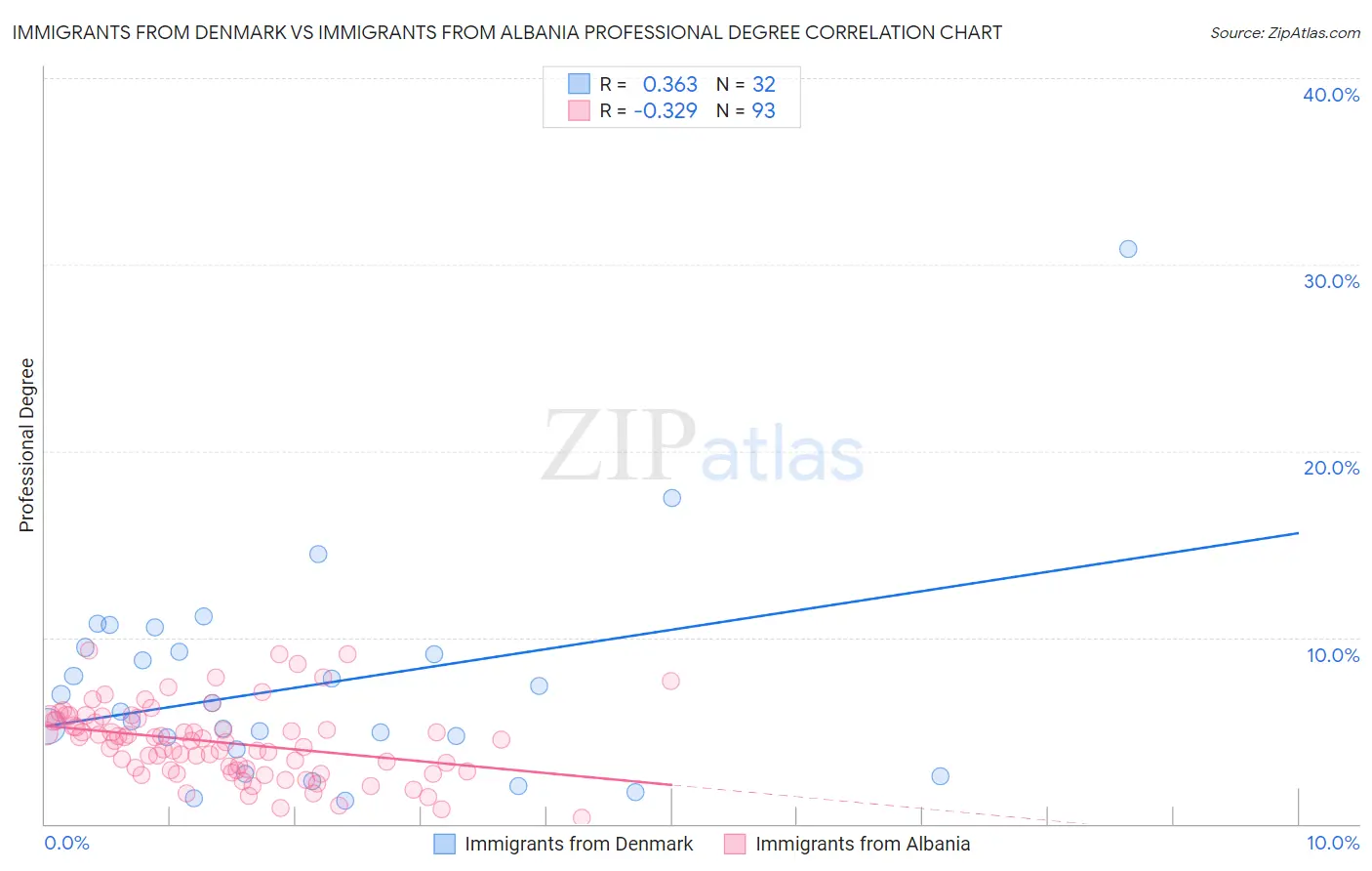 Immigrants from Denmark vs Immigrants from Albania Professional Degree
