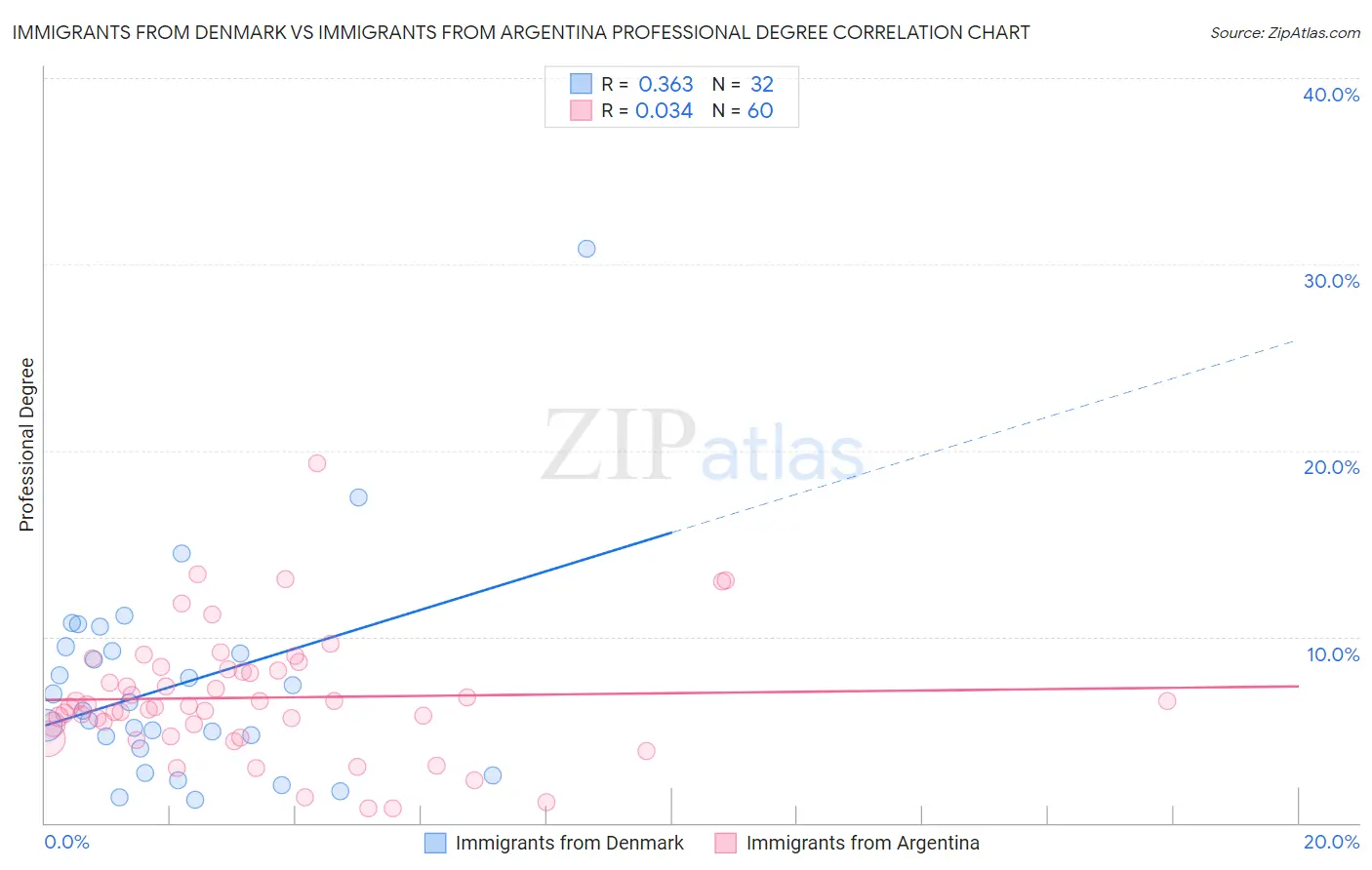 Immigrants from Denmark vs Immigrants from Argentina Professional Degree