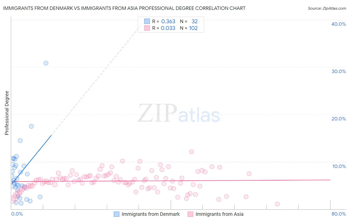 Immigrants from Denmark vs Immigrants from Asia Professional Degree