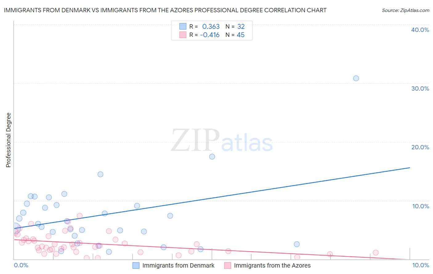 Immigrants from Denmark vs Immigrants from the Azores Professional Degree