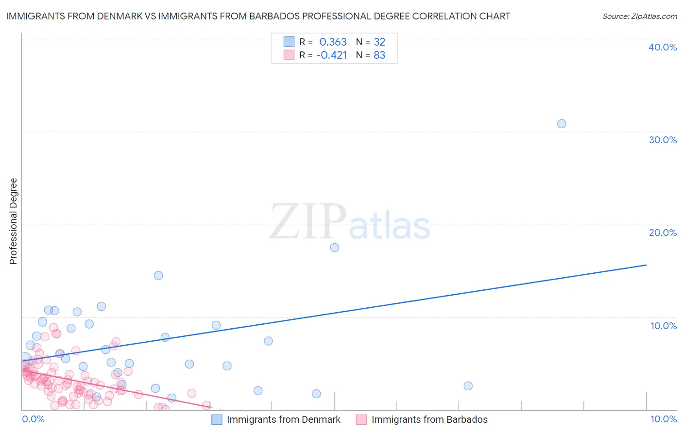 Immigrants from Denmark vs Immigrants from Barbados Professional Degree