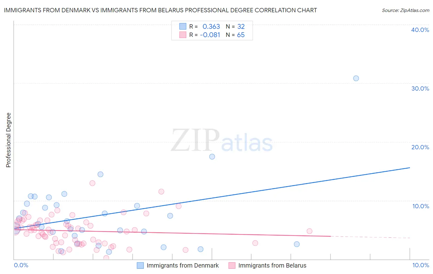 Immigrants from Denmark vs Immigrants from Belarus Professional Degree