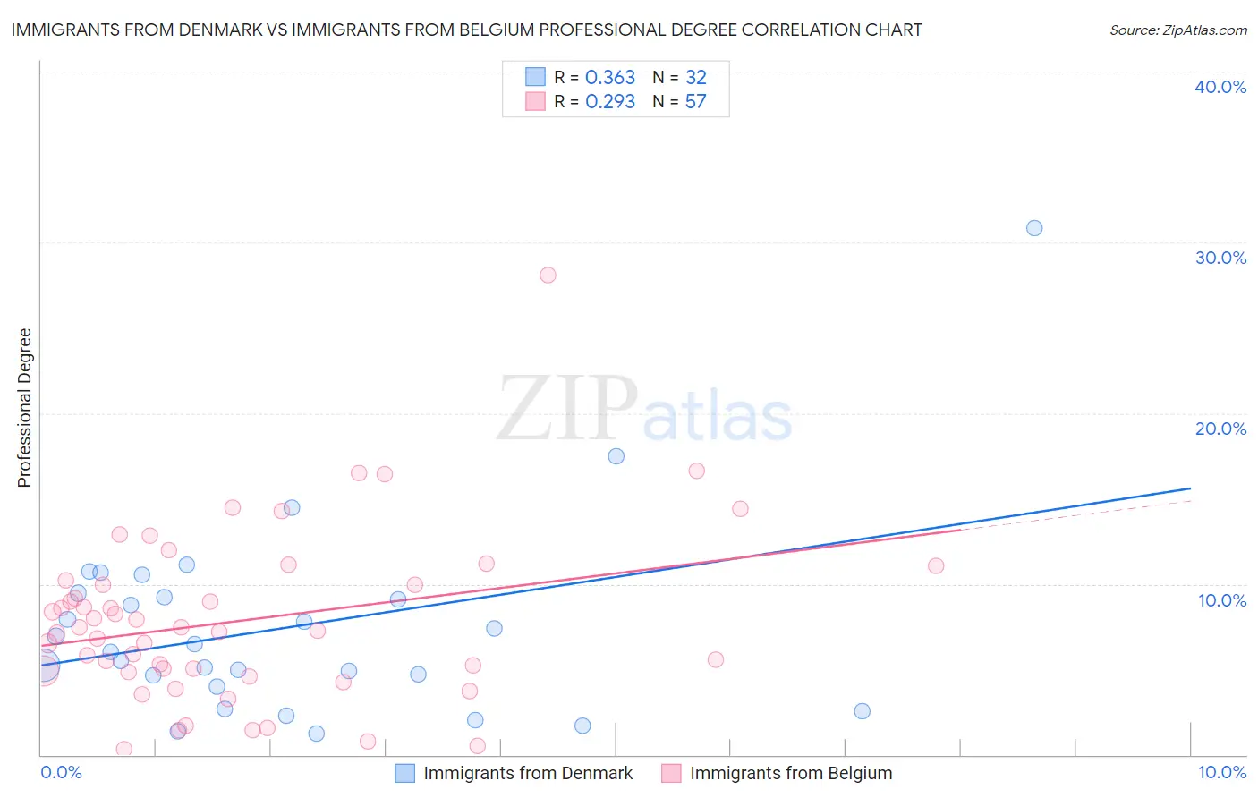 Immigrants from Denmark vs Immigrants from Belgium Professional Degree