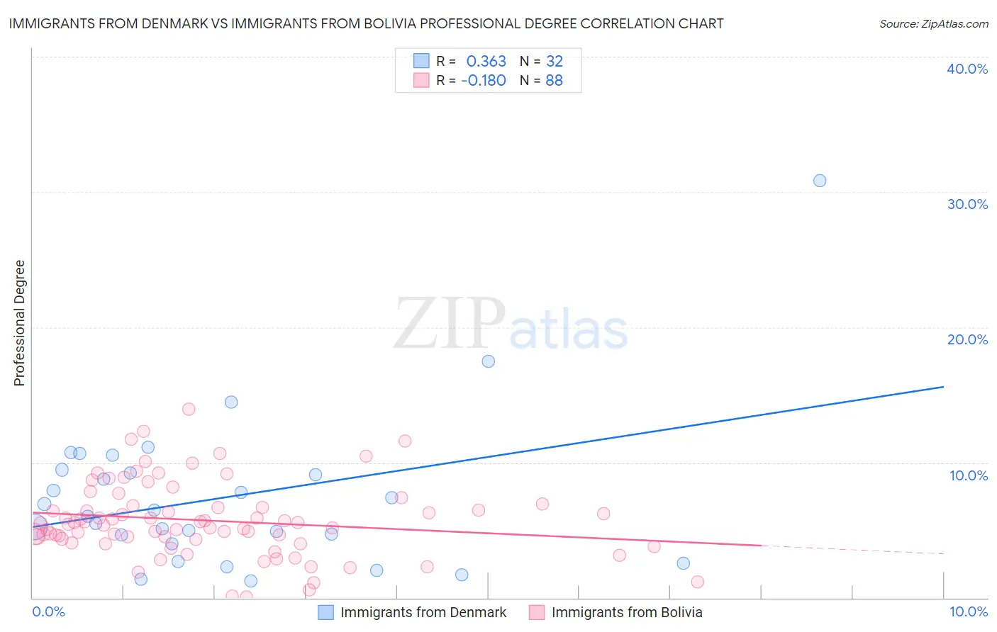 Immigrants from Denmark vs Immigrants from Bolivia Professional Degree