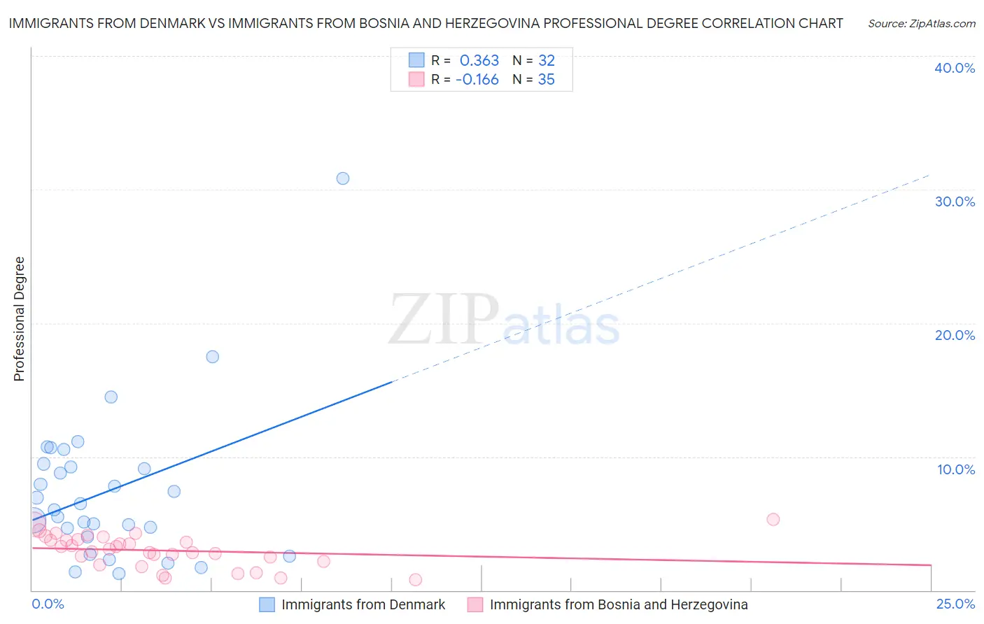 Immigrants from Denmark vs Immigrants from Bosnia and Herzegovina Professional Degree
