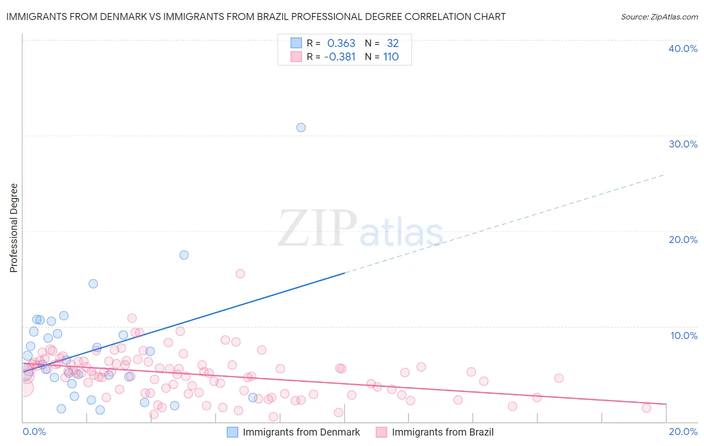 Immigrants from Denmark vs Immigrants from Brazil Professional Degree