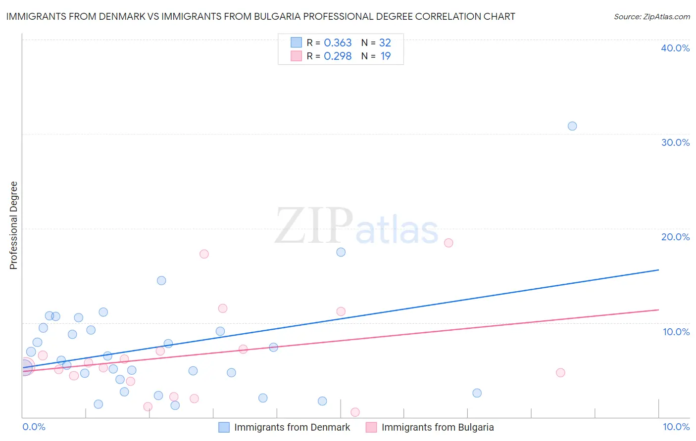 Immigrants from Denmark vs Immigrants from Bulgaria Professional Degree