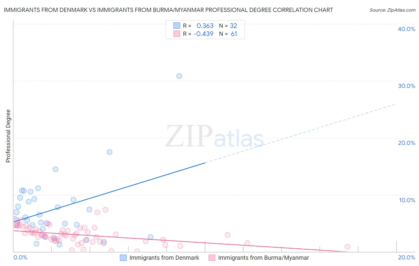 Immigrants from Denmark vs Immigrants from Burma/Myanmar Professional Degree