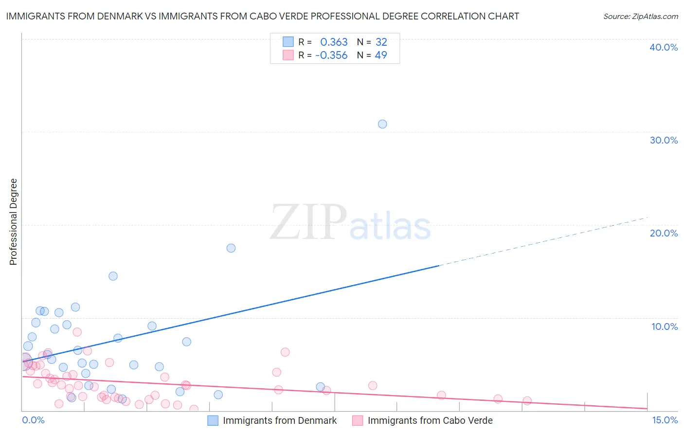 Immigrants from Denmark vs Immigrants from Cabo Verde Professional Degree