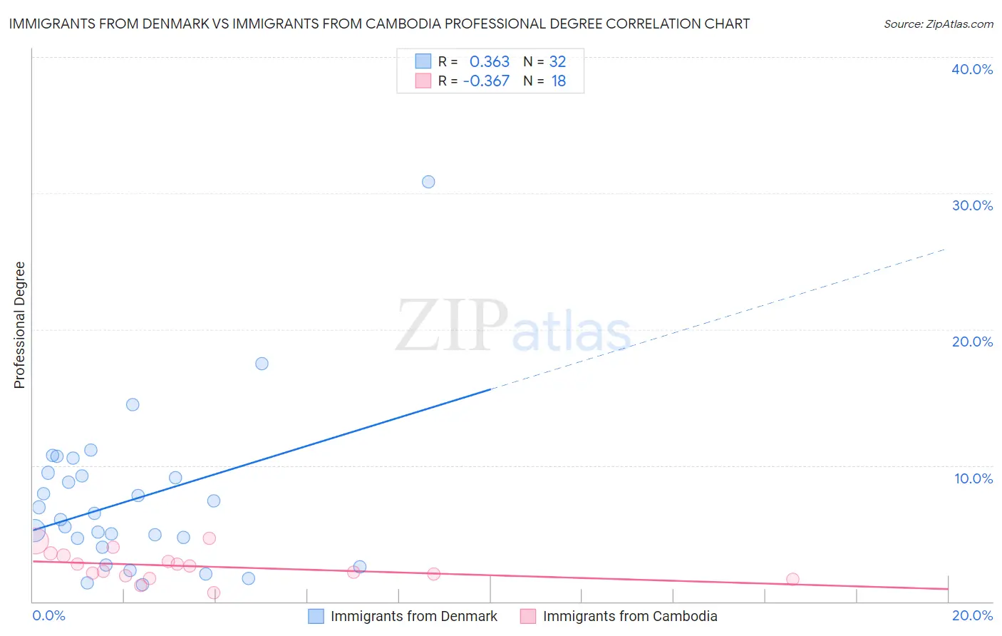 Immigrants from Denmark vs Immigrants from Cambodia Professional Degree