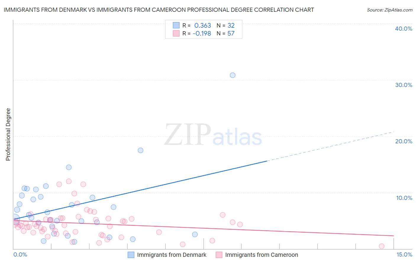 Immigrants from Denmark vs Immigrants from Cameroon Professional Degree