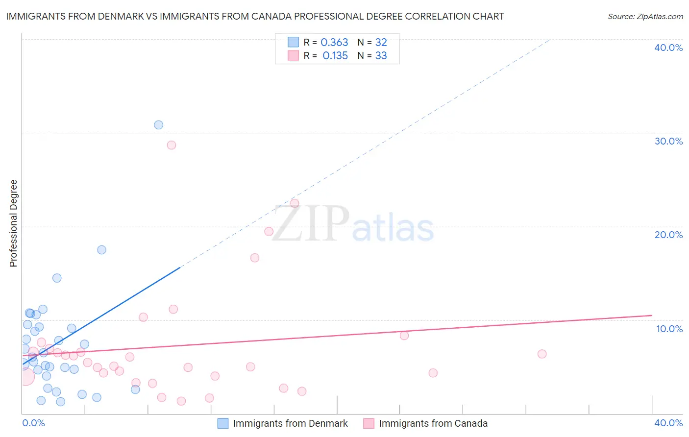 Immigrants from Denmark vs Immigrants from Canada Professional Degree