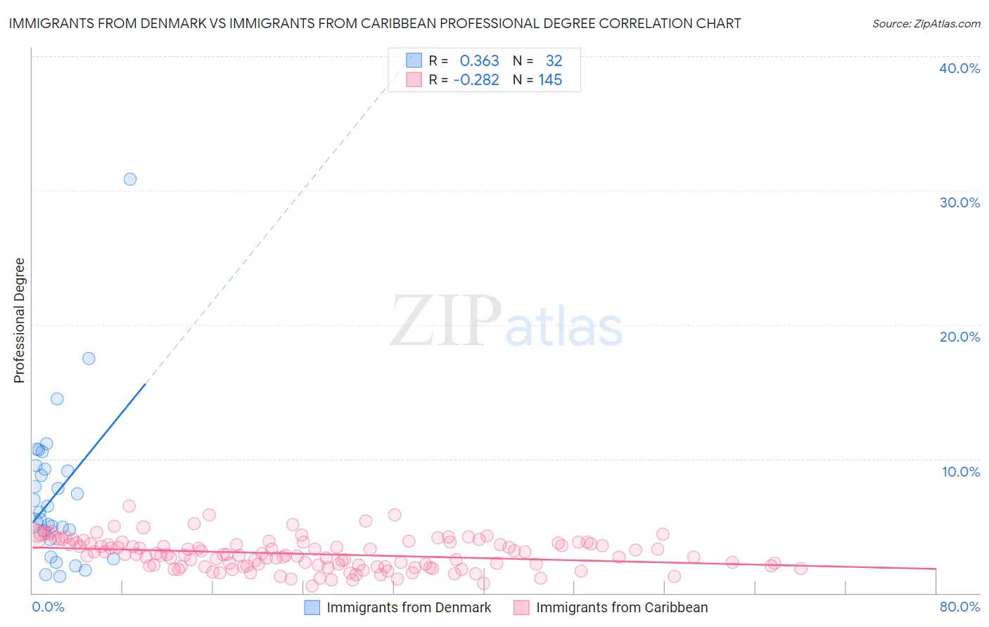 Immigrants from Denmark vs Immigrants from Caribbean Professional Degree