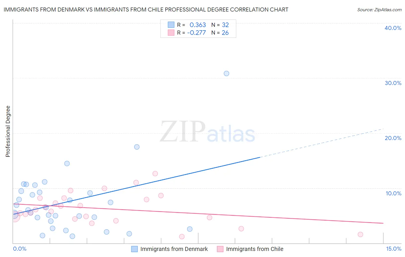 Immigrants from Denmark vs Immigrants from Chile Professional Degree