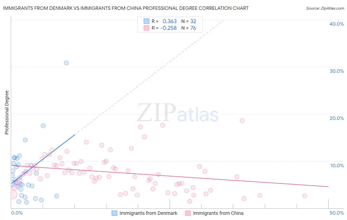 Immigrants from Denmark vs Immigrants from China Professional Degree