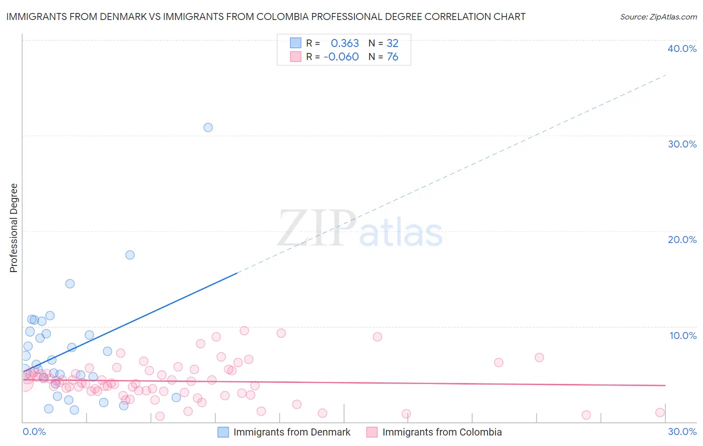 Immigrants from Denmark vs Immigrants from Colombia Professional Degree