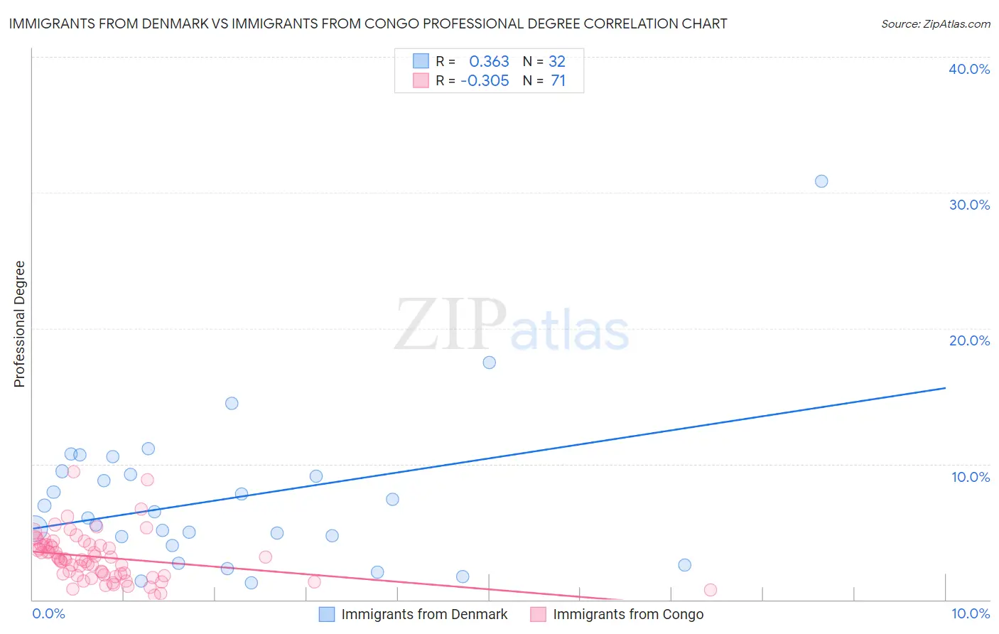 Immigrants from Denmark vs Immigrants from Congo Professional Degree