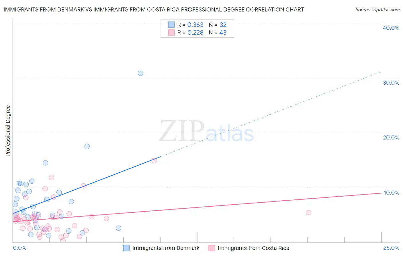 Immigrants from Denmark vs Immigrants from Costa Rica Professional Degree