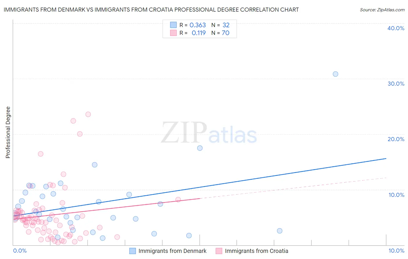 Immigrants from Denmark vs Immigrants from Croatia Professional Degree