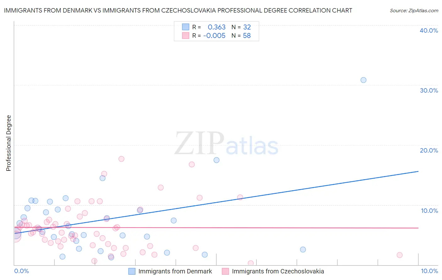 Immigrants from Denmark vs Immigrants from Czechoslovakia Professional Degree