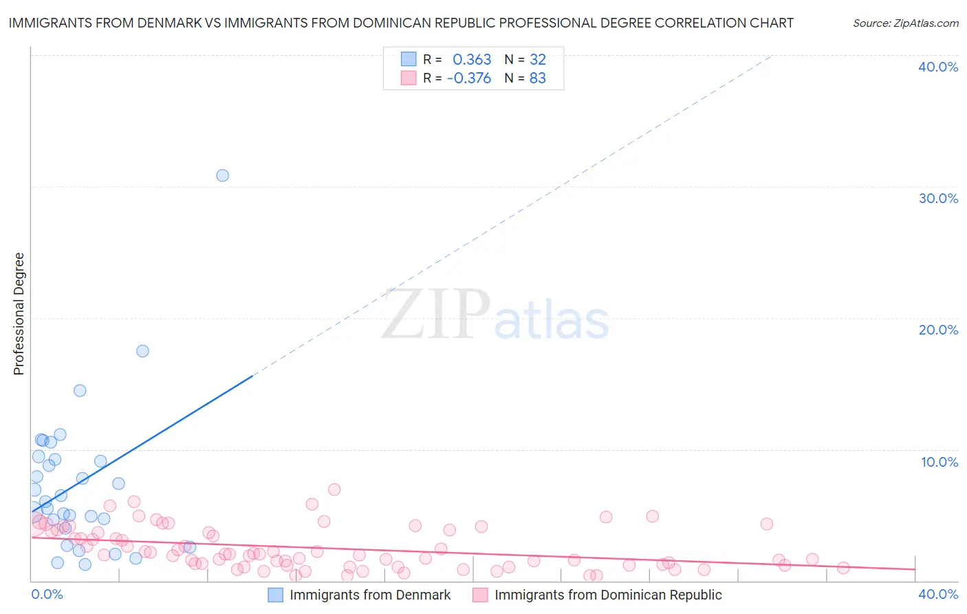Immigrants from Denmark vs Immigrants from Dominican Republic Professional Degree