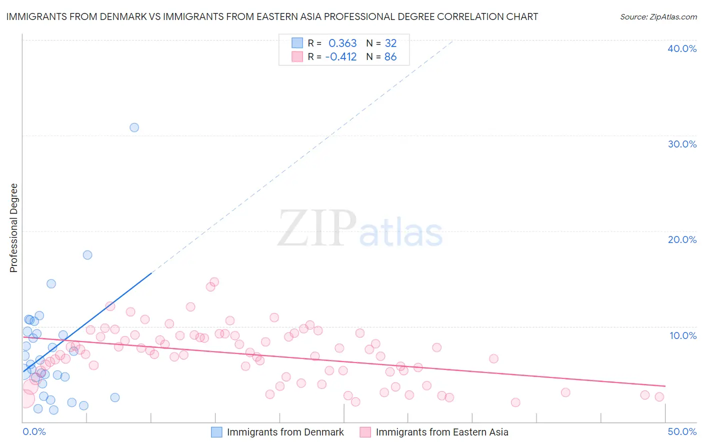 Immigrants from Denmark vs Immigrants from Eastern Asia Professional Degree