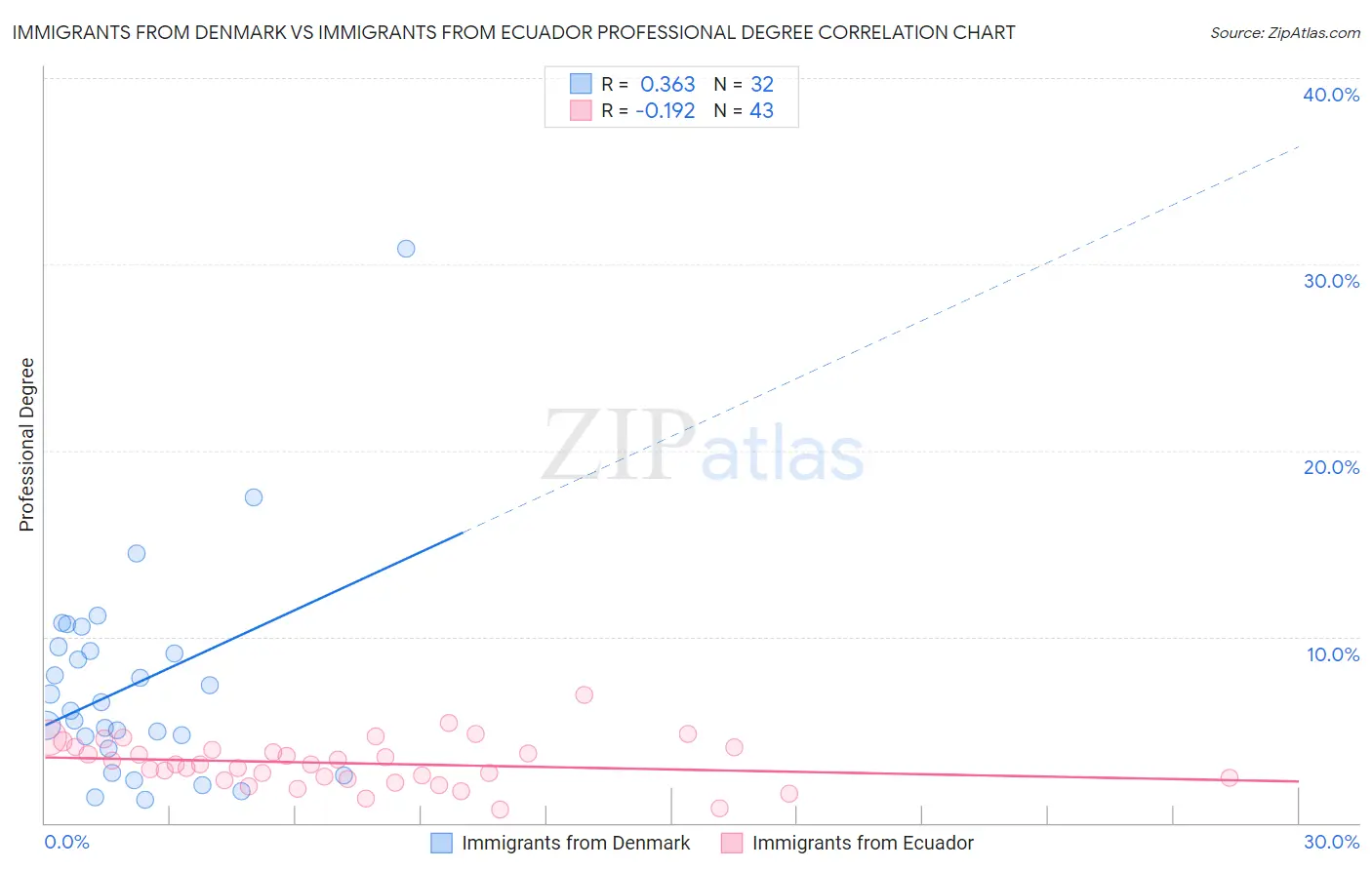 Immigrants from Denmark vs Immigrants from Ecuador Professional Degree