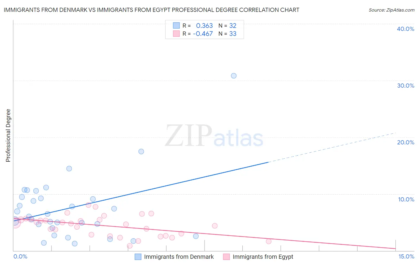 Immigrants from Denmark vs Immigrants from Egypt Professional Degree