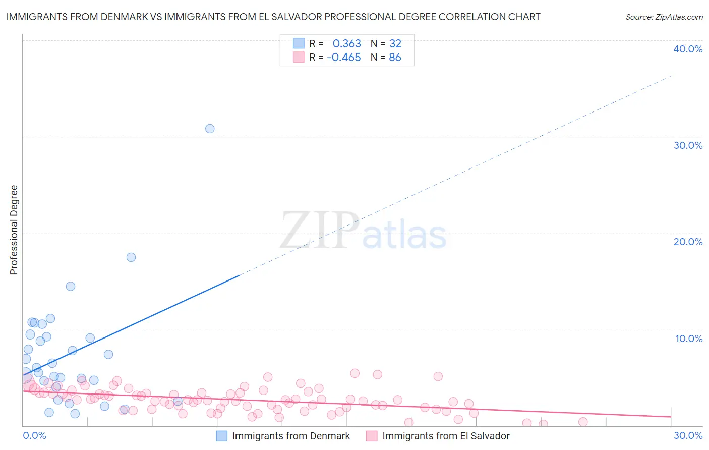 Immigrants from Denmark vs Immigrants from El Salvador Professional Degree