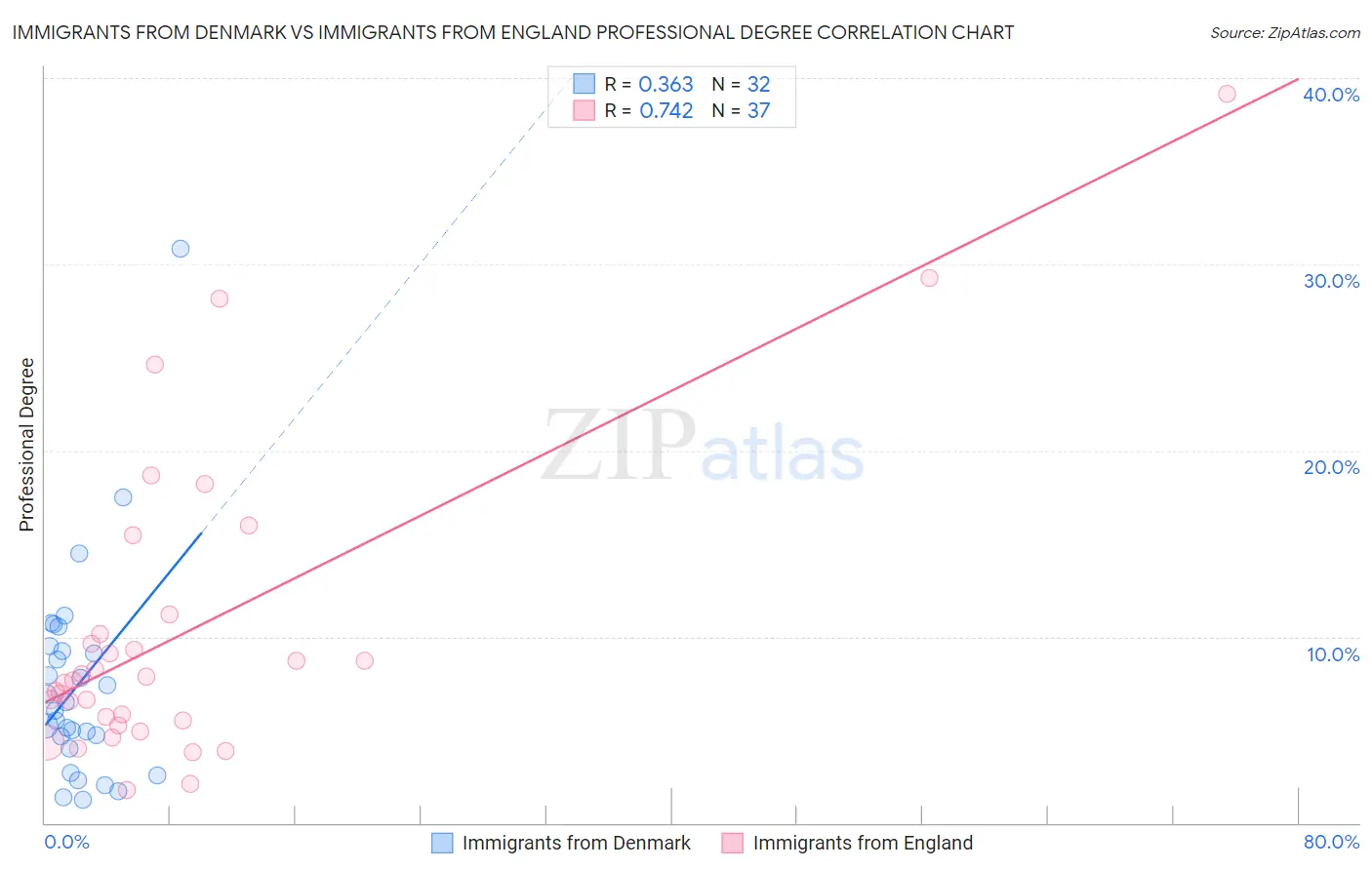 Immigrants from Denmark vs Immigrants from England Professional Degree