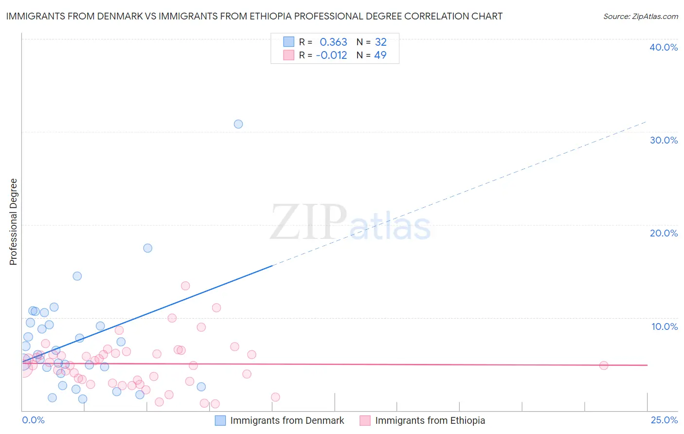 Immigrants from Denmark vs Immigrants from Ethiopia Professional Degree