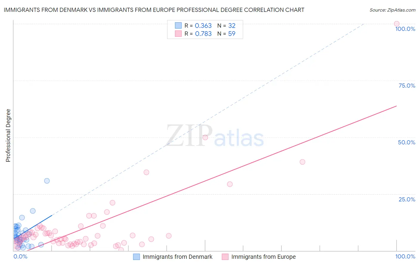 Immigrants from Denmark vs Immigrants from Europe Professional Degree