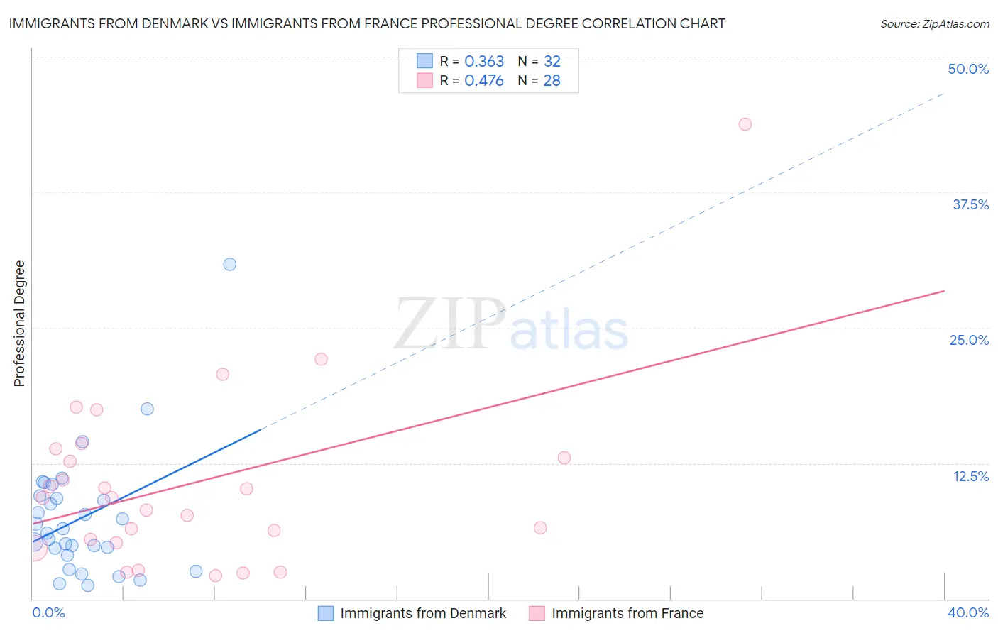 Immigrants from Denmark vs Immigrants from France Professional Degree