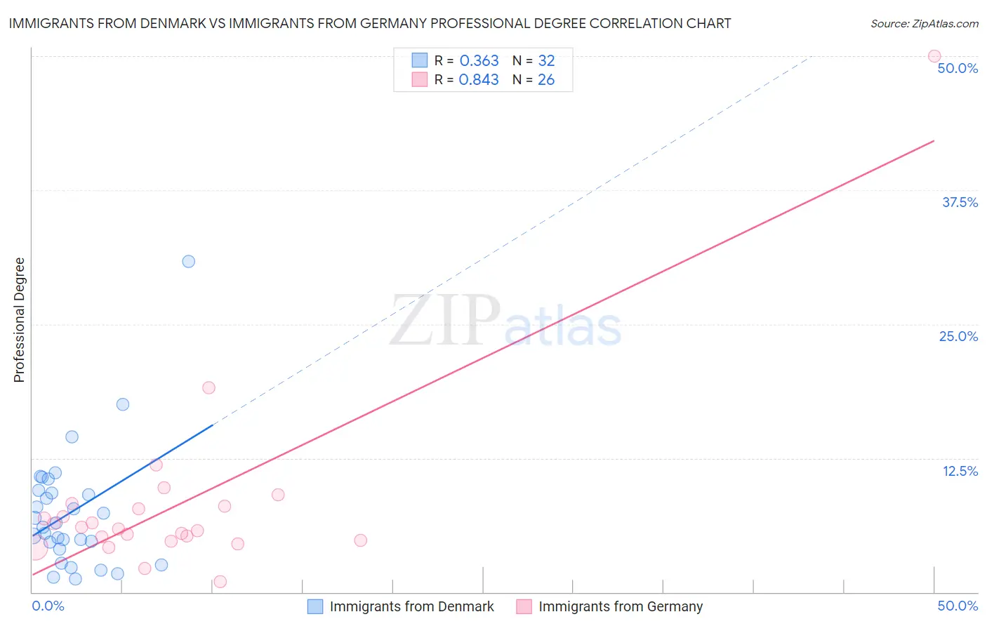Immigrants from Denmark vs Immigrants from Germany Professional Degree