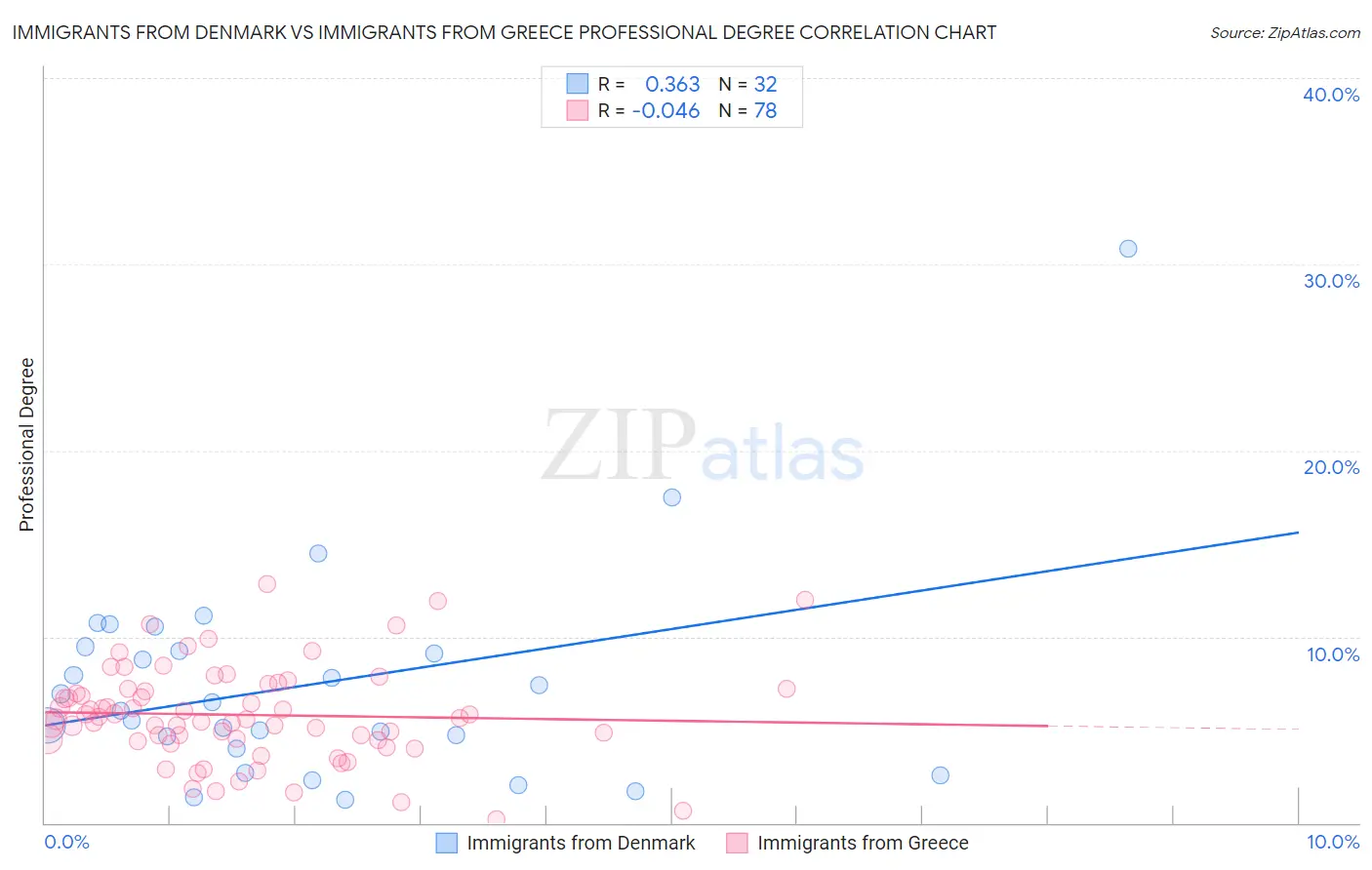 Immigrants from Denmark vs Immigrants from Greece Professional Degree