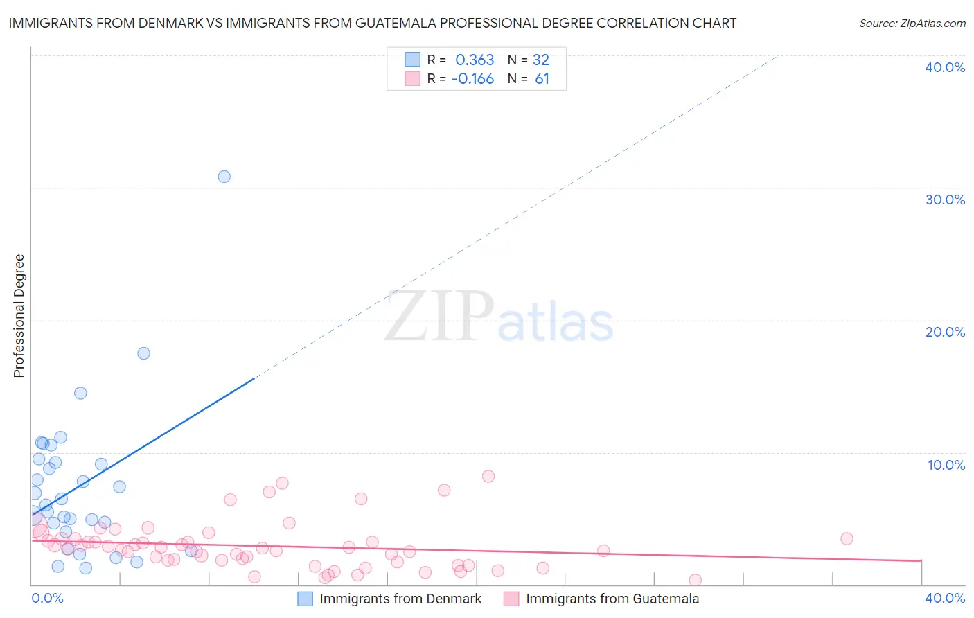 Immigrants from Denmark vs Immigrants from Guatemala Professional Degree