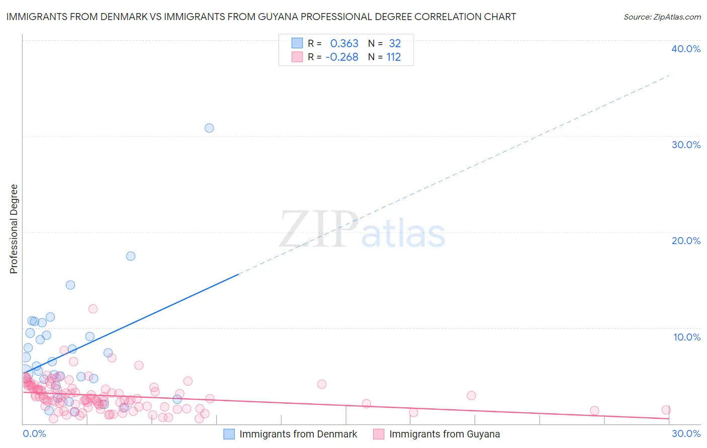 Immigrants from Denmark vs Immigrants from Guyana Professional Degree