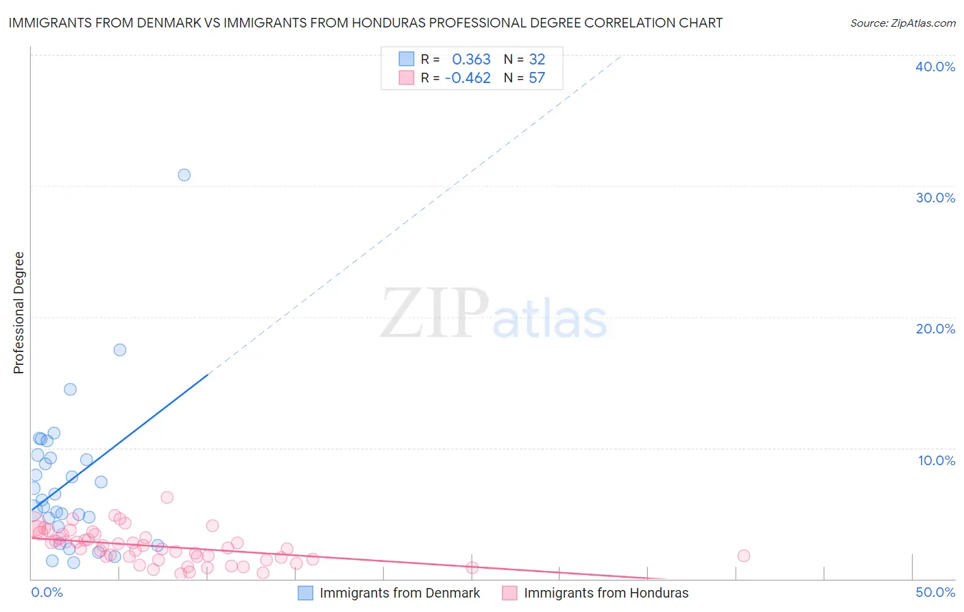 Immigrants from Denmark vs Immigrants from Honduras Professional Degree