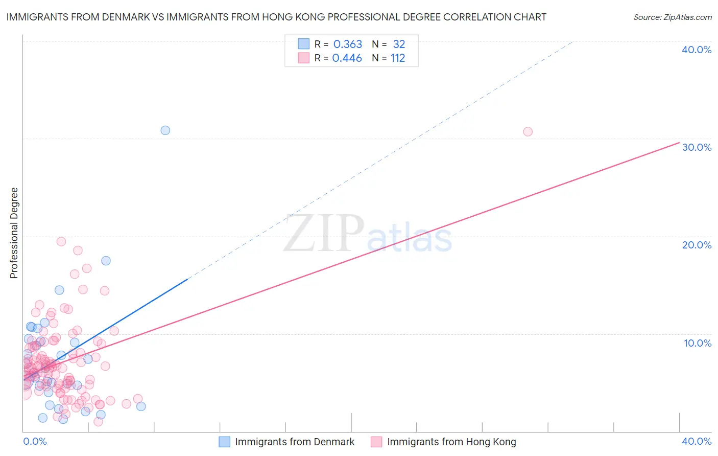 Immigrants from Denmark vs Immigrants from Hong Kong Professional Degree
