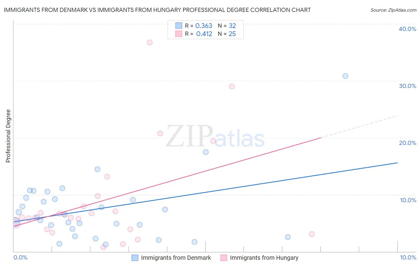 Immigrants from Denmark vs Immigrants from Hungary Professional Degree