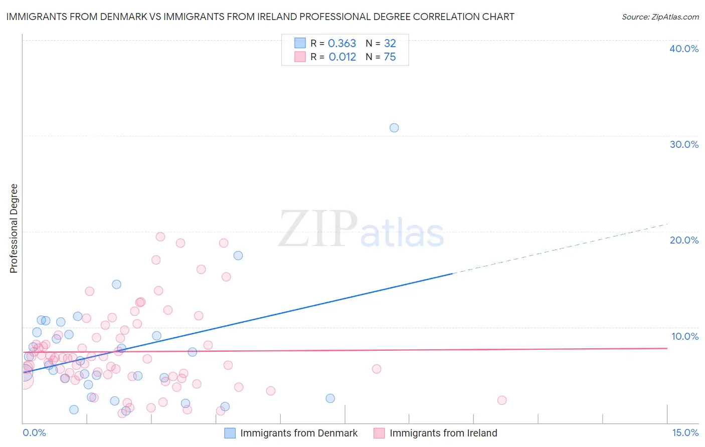 Immigrants from Denmark vs Immigrants from Ireland Professional Degree