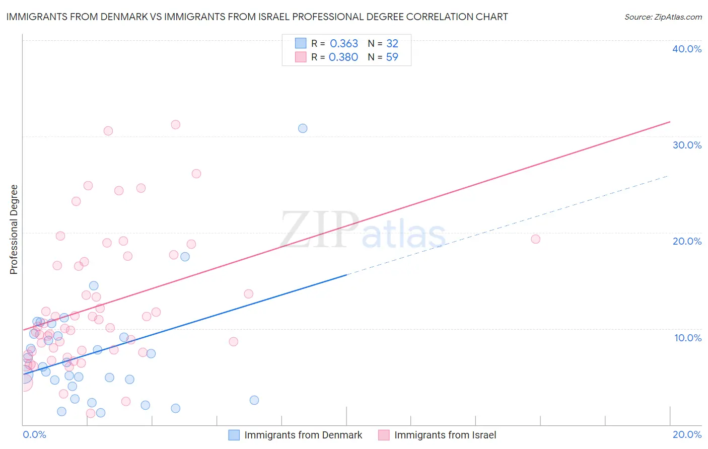 Immigrants from Denmark vs Immigrants from Israel Professional Degree