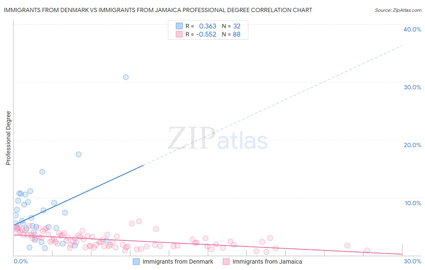 Immigrants from Denmark vs Immigrants from Jamaica Professional Degree