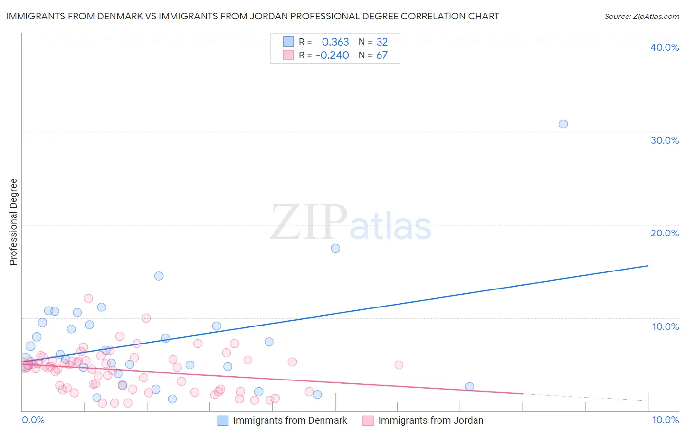 Immigrants from Denmark vs Immigrants from Jordan Professional Degree