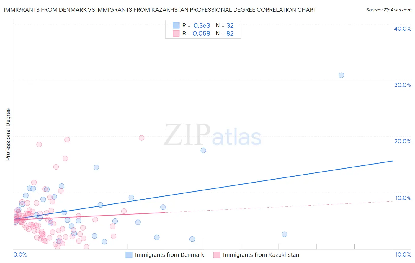 Immigrants from Denmark vs Immigrants from Kazakhstan Professional Degree