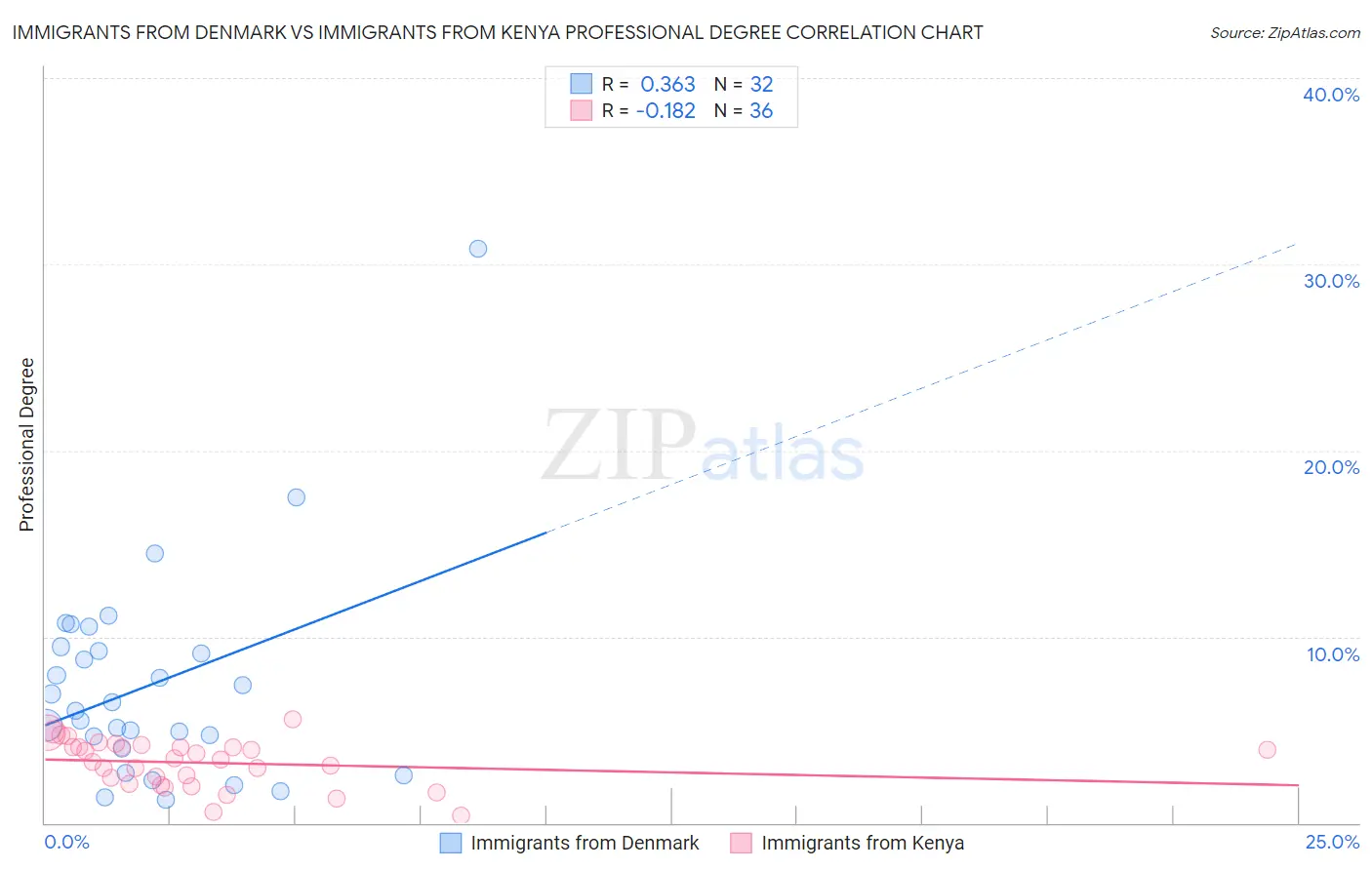Immigrants from Denmark vs Immigrants from Kenya Professional Degree