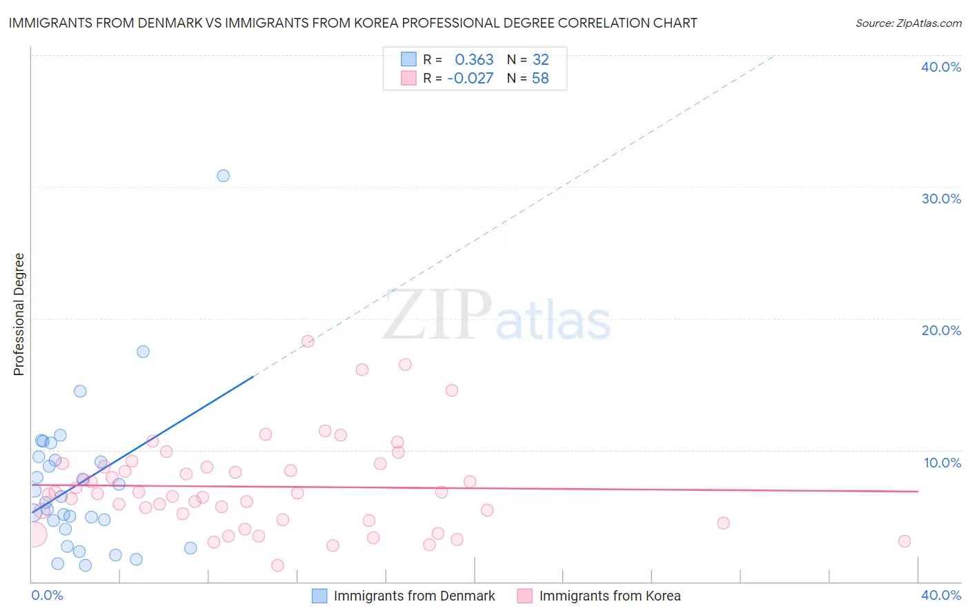 Immigrants from Denmark vs Immigrants from Korea Professional Degree