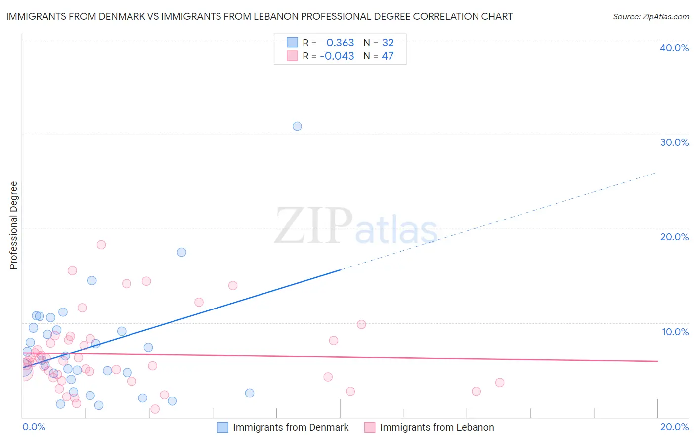 Immigrants from Denmark vs Immigrants from Lebanon Professional Degree