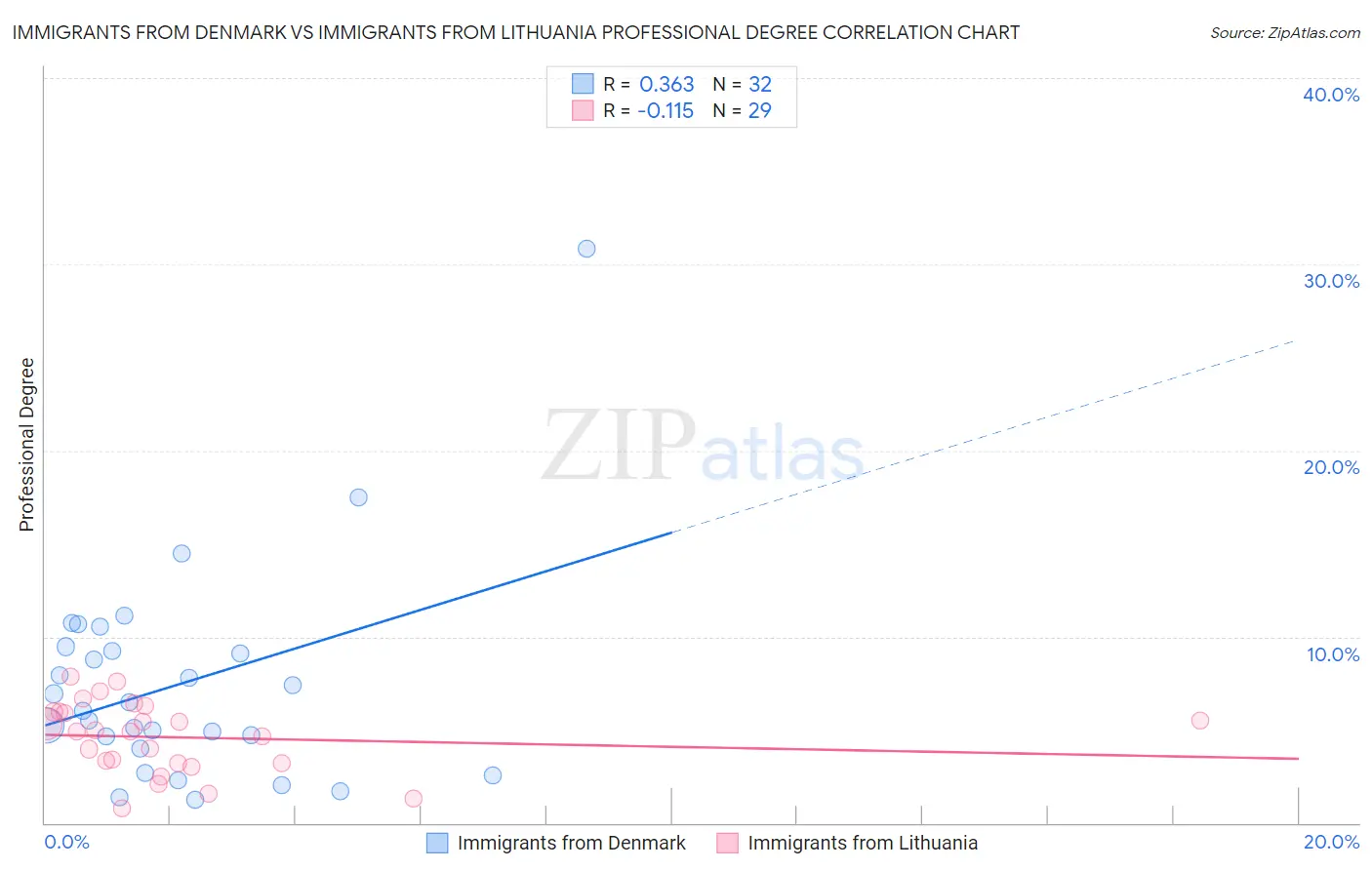 Immigrants from Denmark vs Immigrants from Lithuania Professional Degree